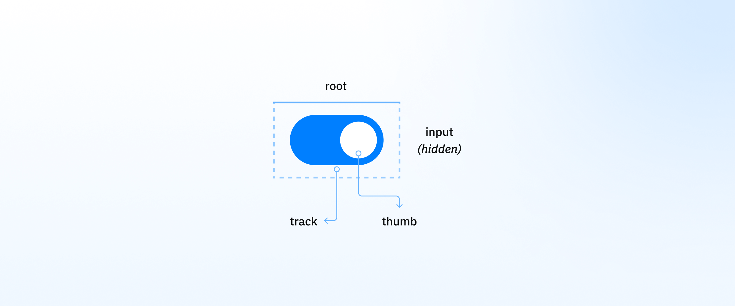 Depiction of SwitchUnstyled components' slots